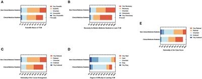 From the West to the East: an evidence-based educational reform for modern medical students in traditional Chinese medicine learning